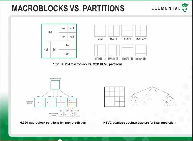 macroblock vs partition